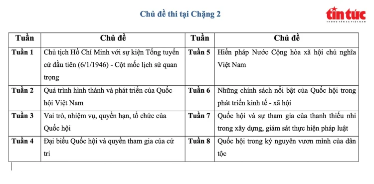 Chủ đề thi chặng 2