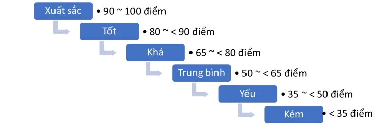 Phân loại điểm rèn luyện